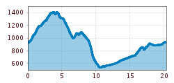 Elevation profile