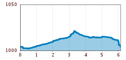 Elevation profile