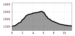 Elevation profile