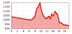 Elevation profile