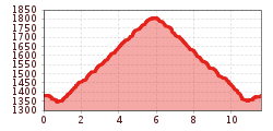 Elevation profile
