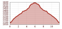 Elevation profile