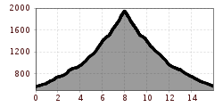 Elevation profile
