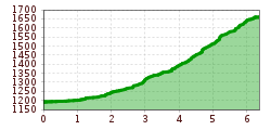 Elevation profile