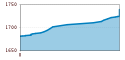 Elevation profile
