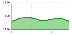 Elevation profile