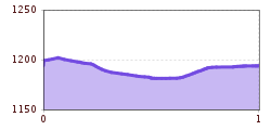 Elevation profile