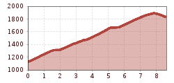 Elevation profile