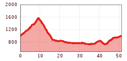 Elevation profile