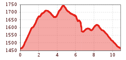 Elevation profile