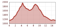 Elevation profile
