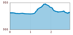 Elevation profile