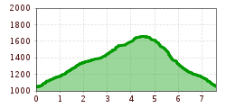 Elevation profile