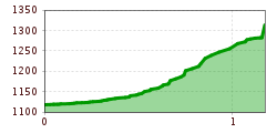 Elevation profile