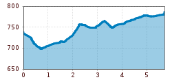 Elevation profile