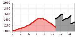 Elevation profile