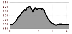 Elevation profile