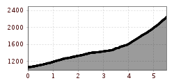 Elevation profile