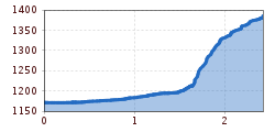 Elevation profile