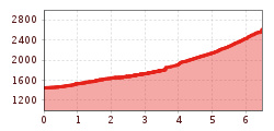 Elevation profile