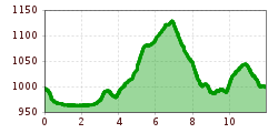 Elevation profile