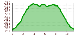 Elevation profile
