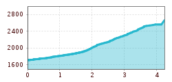 Elevation profile