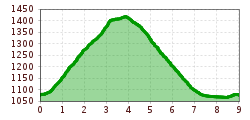 Elevation profile
