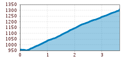 Elevation profile