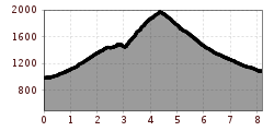 Elevation profile