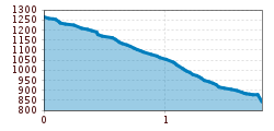 Elevation profile