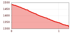 Elevation profile