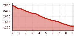 Elevation profile
