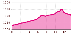 Elevation profile
