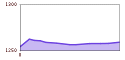 Elevation profile