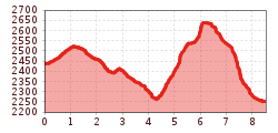 Elevation profile