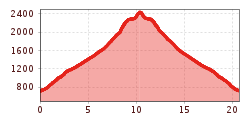Elevation profile