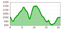 Elevation profile