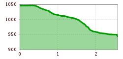 Elevation profile