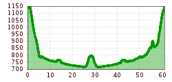 Elevation profile