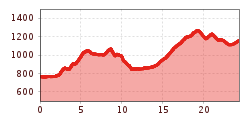 Elevation profile