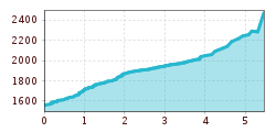 Elevation profile