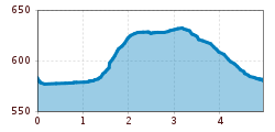 Elevation profile