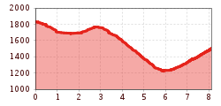 Elevation profile
