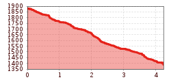 Elevation profile