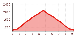 Elevation profile