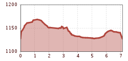 Elevation profile