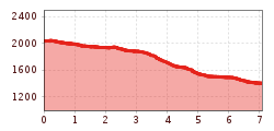 Elevation profile