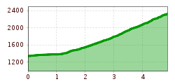 Elevation profile