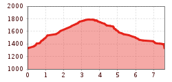 Elevation profile